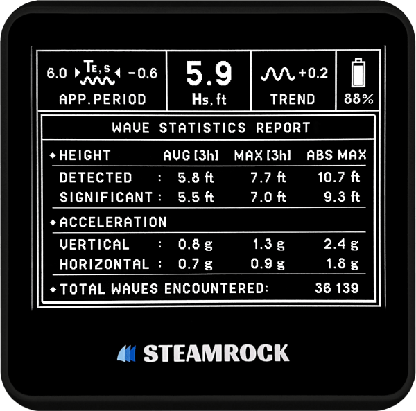 Sea Wave Statistics