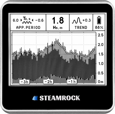 Significant Wave Height