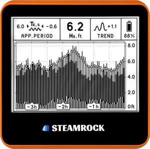 Significant Wave Height